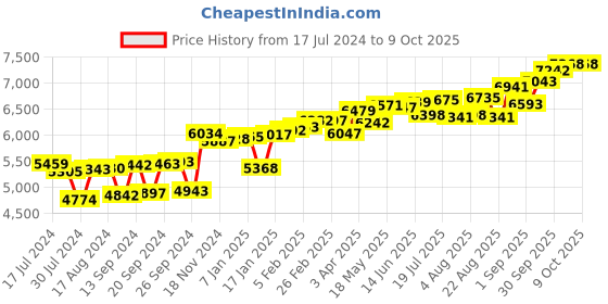 myntra.com KUBERBOX 18KT Gold Diamond Studded Crescent Nose Pin-0.28 gm kuberbox Price History Graph from 17 Jul 2024 to 8 Oct 2025