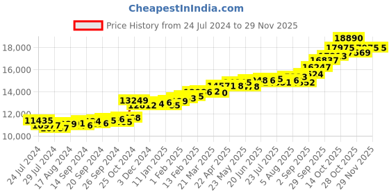 myntra.com KUBERBOX 18KT Gold Diamond Studded Dise Pendant- 0.99 gm kuberbox Price History Graph from 24 Jul 2024 to 28 Nov 2025