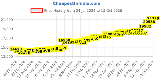 myntra.com KUBERBOX 18KT Gold Diamond Studded Dome Charm Pendant - 0.87gm kuberbox Price History Graph from 24 Jul 2024 to 13 Oct 2025