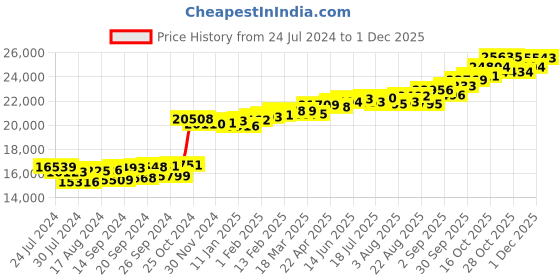 myntra.com KUBERBOX 18KT Gold Diamond-Studded Double Spark Pendant- 0.9 gm kuberbox Price History Graph from 24 Jul 2024 to 1 Dec 2025