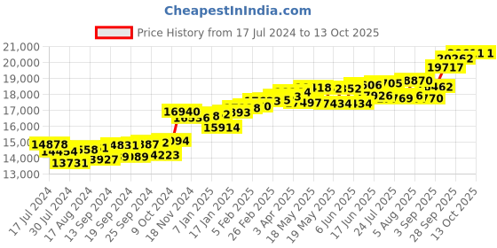 myntra.com KUBERBOX 18KT Gold Diamond Studded Earrings - 0.77gm kuberbox Price History Graph from 17 Jul 2024 to 12 Oct 2025