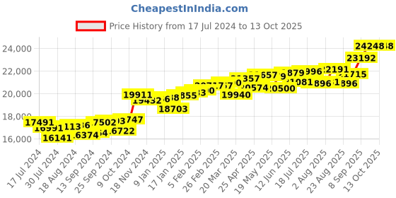 myntra.com KUBERBOX 18KT Gold Diamond-Studded Earrings-0.91gm kuberbox Price History Graph from 17 Jul 2024 to 13 Oct 2025