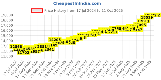 myntra.com KUBERBOX 18KT Gold Diamond-Studded Earrings-1 gm kuberbox Price History Graph from 17 Jul 2024 to 10 Oct 2025