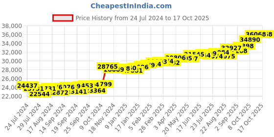 myntra.com KUBERBOX 18KT Gold Diamond-Studded Elle Ruby Heart Pendant-1.53gm kuberbox Price History Graph from 24 Jul 2024 to 16 Oct 2025