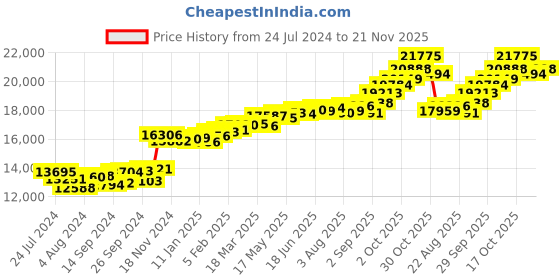 myntra.com KUBERBOX 18KT Gold Diamond-Studded Enamelled Lily Pendant 0.96 gm kuberbox Price History Graph from 24 Jul 2024 to 21 Nov 2025