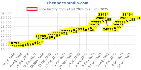myntra.com KUBERBOX 18KT Gold Diamond-Studded Enticing Pendant -1.71 gm kuberbox Price History Graph from 24 Jul 2024 to 24 Nov 2025