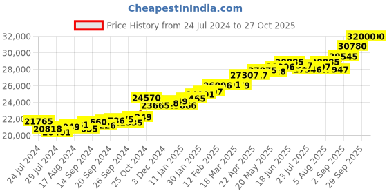 myntra.com KUBERBOX 18KT Gold Diamond Studded Finger Ring-2.05gm kuberbox Price History Graph from 24 Jul 2024 to 26 Oct 2025