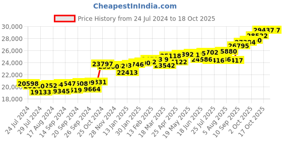 myntra.com KUBERBOX 18KT Gold Diamond-Studded Flora Emerald Pendant  0.99 gm kuberbox Price History Graph from 24 Jul 2024 to 15 Oct 2025