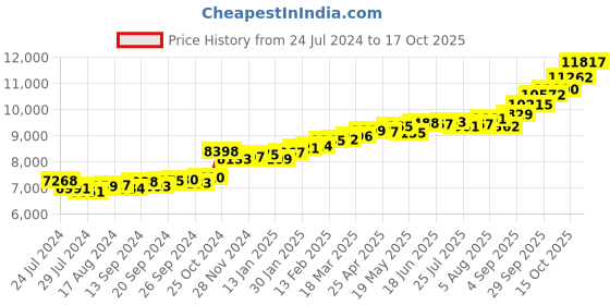 myntra.com KUBERBOX 18KT Gold Diamond-Studded Forever Heart Pendant 0.6gm kuberbox Price History Graph from 24 Jul 2024 to 17 Oct 2025