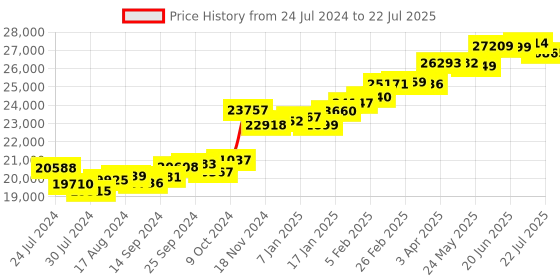myntra.com KUBERBOX 18KT Gold Diamond-Studded Gadadhari Om Pendant-1.9gm kuberbox Price History Graph from 24 Jul 2024 to 18 Jul 2025