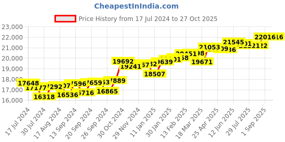 myntra.com KUBERBOX 18KT Gold Diamond-Studded Garnet and Pearl Studded Nose Pin-1.02gm kuberbox Price History Graph from 17 Jul 2024 to 27 Oct 2025