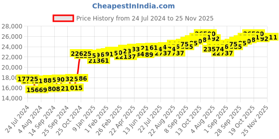 myntra.com KUBERBOX 18KT Gold Diamond-Studded Glorious Solitaire Pendant- 0.68 gm kuberbox Price History Graph from 24 Jul 2024 to 24 Nov 2025