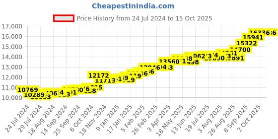 myntra.com KUBERBOX 18KT Gold Diamond-Studded Gracefully Curved Pendant- 1.04 gm kuberbox Price History Graph from 24 Jul 2024 to 15 Oct 2025