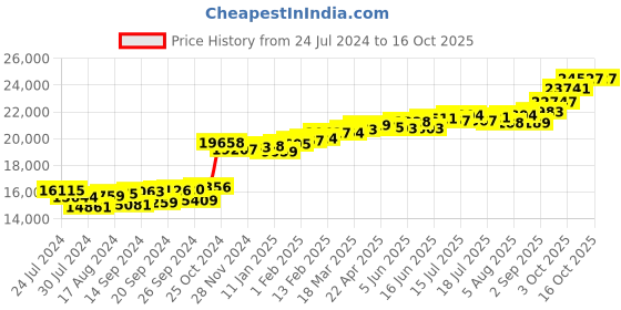 myntra.com KUBERBOX 18KT Gold Diamond Studded Heart Pendant - 1.02gm kuberbox Price History Graph from 24 Jul 2024 to 16 Oct 2025