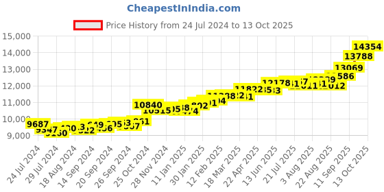 myntra.com KUBERBOX 18KT Gold Diamond Studded Heartly Charm Pendant - 0.64 kuberbox Price History Graph from 24 Jul 2024 to 13 Oct 2025