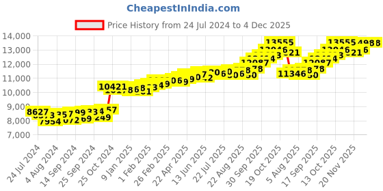 myntra.com KUBERBOX 18KT Gold Diamond Studded Infinity Heart Pendant- 0.55 gm kuberbox Price History Graph from 24 Jul 2024 to 3 Dec 2025
