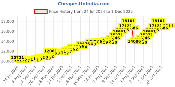 myntra.com KUBERBOX 18KT Gold Diamond-Studded Kendra Christian Pendant-1.06gm kuberbox Price History Graph from 24 Jul 2024 to 30 Nov 2025