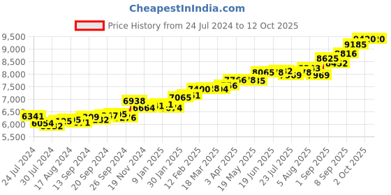myntra.com KUBERBOX 18KT Gold Diamond-Studded Key & Heart Pendant- 0.62 gm kuberbox Price History Graph from 24 Jul 2024 to 12 Oct 2025