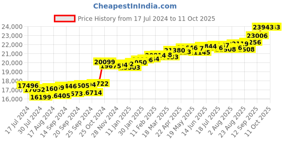myntra.com KUBERBOX 18KT Gold Diamond-Studded Klass Ruby Stud Earrings -0.96gm kuberbox Price History Graph from 17 Jul 2024 to 10 Oct 2025