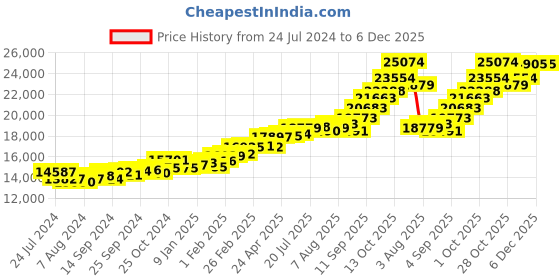 myntra.com KUBERBOX 18KT Gold Diamond Studded Love Lock Charm Pendant- 1.43gm kuberbox Price History Graph from 24 Jul 2024 to 5 Dec 2025
