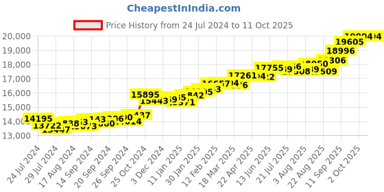 myntra.com KUBERBOX 18KT Gold Diamond Studded Moonlit Charm Pendant- 0.89gm kuberbox Price History Graph from 24 Jul 2024 to 11 Oct 2025
