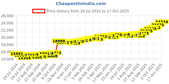 myntra.com KUBERBOX 18KT Gold Diamond-Studded Mother's Day Pendant-0.94gm kuberbox Price History Graph from 24 Jul 2024 to 17 Oct 2025