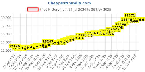 myntra.com KUBERBOX 18KT Gold Diamond-Studded Nilofer Pearl Pendant - 1.11 gm kuberbox Price History Graph from 24 Jul 2024 to 25 Nov 2025