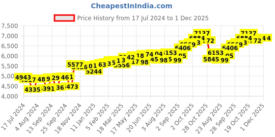myntra.com KUBERBOX 18KT Gold Diamond-Studded Nose Pin-0.23gm kuberbox Price History Graph from 17 Jul 2024 to 1 Dec 2025