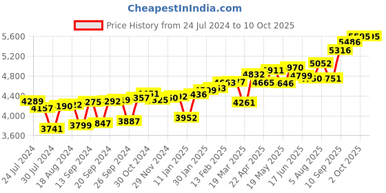 myntra.com KUBERBOX 18KT Gold Diamond-Studded Nose Pin - 0.24 gm kuberbox Price History Graph from 24 Jul 2024 to 10 Oct 2025