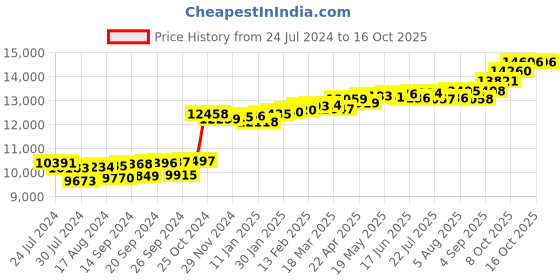 myntra.com KUBERBOX 18KT Gold Diamond-Studded Nose Pin-0.45gm kuberbox Price History Graph from 24 Jul 2024 to 16 Oct 2025