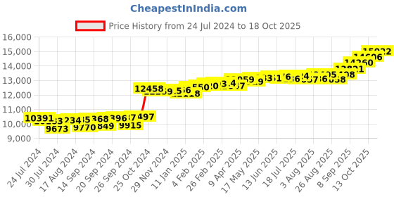 myntra.com KUBERBOX 18KT Gold Diamond-Studded Nose Pin-0.45gm kuberbox Price History Graph from 24 Jul 2024 to 18 Oct 2025