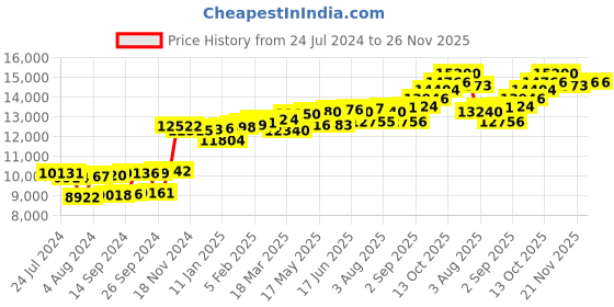 myntra.com KUBERBOX 18KT Gold Diamond-Studded Nose Pin-0.47gm kuberbox Price History Graph from 24 Jul 2024 to 25 Nov 2025