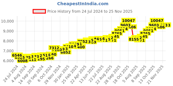 myntra.com KUBERBOX 18KT Gold Diamond-Studded Nose Pin-0.48gm kuberbox Price History Graph from 24 Jul 2024 to 24 Nov 2025
