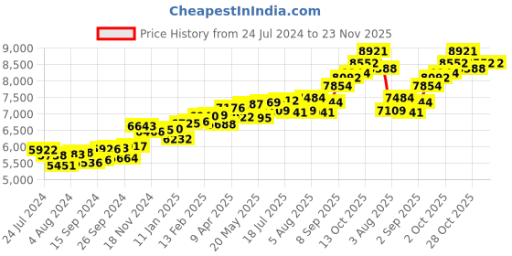 myntra.com KUBERBOX 18KT Gold Diamond-Studded Nose Pin-0.4gm kuberbox Price History Graph from 24 Jul 2024 to 23 Nov 2025