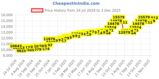 myntra.com KUBERBOX 18KT Gold Diamond-Studded Nose Pin-0.65gm kuberbox Price History Graph from 24 Jul 2024 to 3 Dec 2025