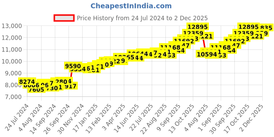 myntra.com KUBERBOX 18KT Gold Diamond Studded Nose Stud-0.58gm kuberbox Price History Graph from 24 Jul 2024 to 2 Dec 2025