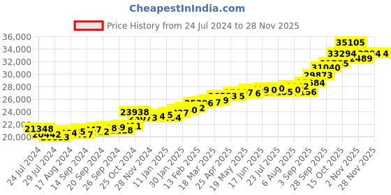 myntra.com KUBERBOX 18KT Gold Diamond-Studded Pearl Chandelier Pendant 1.96 gm kuberbox Price History Graph from 24 Jul 2024 to 27 Nov 2025