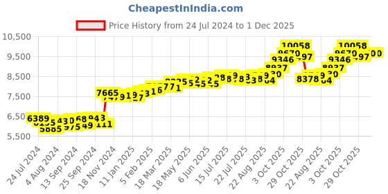myntra.com KUBERBOX 18KT Gold Diamond Studded Pendant- 0.42gm kuberbox Price History Graph from 24 Jul 2024 to 1 Dec 2025