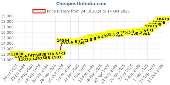 myntra.com KUBERBOX 18KT Gold Diamond-Studded Pendant- 0.81 gm kuberbox Price History Graph from 24 Jul 2024 to 14 Oct 2025
