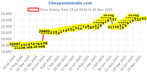 myntra.com KUBERBOX 18KT Gold Diamond-Studded Pendant - 0.86 gm kuberbox Price History Graph from 24 Jul 2024 to 25 Nov 2025