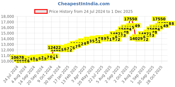 myntra.com KUBERBOX 18KT Gold Diamond-Studded Pendant - 0.9 g kuberbox Price History Graph from 24 Jul 2024 to 30 Nov 2025
