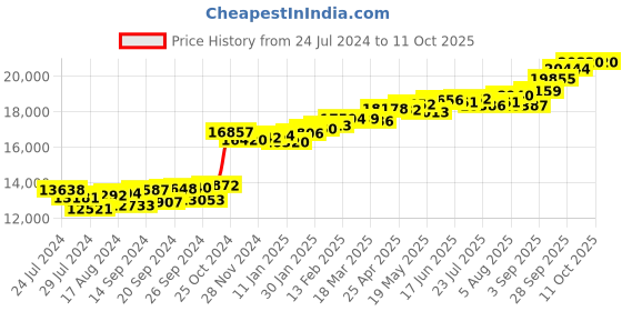 myntra.com KUBERBOX 18KT Gold Diamond-Studded Pendant - 0.99 g kuberbox Price History Graph from 24 Jul 2024 to 11 Oct 2025