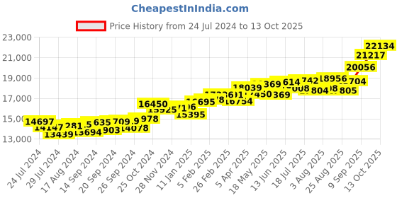 myntra.com KUBERBOX 18KT Gold Diamond-Studded Pendant- 1 gm kuberbox Price History Graph from 24 Jul 2024 to 13 Oct 2025