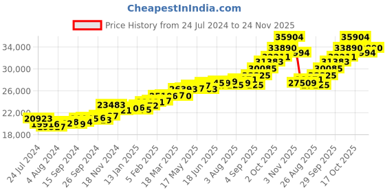 myntra.com KUBERBOX 18KT Gold Diamond Studded Pendant - 2.18 g kuberbox Price History Graph from 24 Jul 2024 to 23 Nov 2025