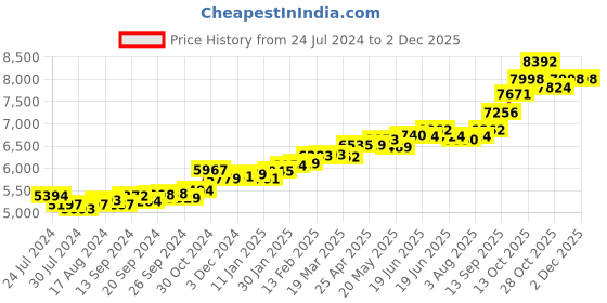 myntra.com KUBERBOX 18KT Gold Diamond Studded Queen's Crown Charm Pendant -0.37gm kuberbox Price History Graph from 24 Jul 2024 to 1 Dec 2025
