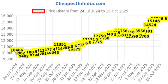 myntra.com KUBERBOX 18KT Gold Diamond Studded Ring-0.88gm kuberbox Price History Graph from 24 Jul 2024 to 16 Oct 2025