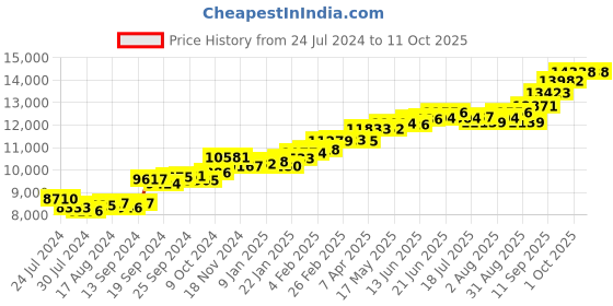 myntra.com KUBERBOX 18KT Gold Diamond Studded Ring-0.8gm kuberbox Price History Graph from 24 Jul 2024 to 10 Oct 2025