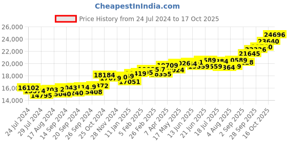 myntra.com KUBERBOX 18KT Gold Diamond Studded Ring-0.96gm kuberbox Price History Graph from 24 Jul 2024 to 17 Oct 2025