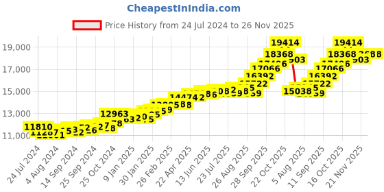 myntra.com KUBERBOX 18KT Gold Diamond Studded Ring-1.11gm kuberbox Price History Graph from 24 Jul 2024 to 26 Nov 2025