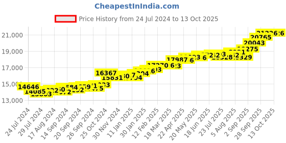 myntra.com KUBERBOX 18KT Gold Diamond Studded Ring-1.19gm kuberbox Price History Graph from 24 Jul 2024 to 13 Oct 2025